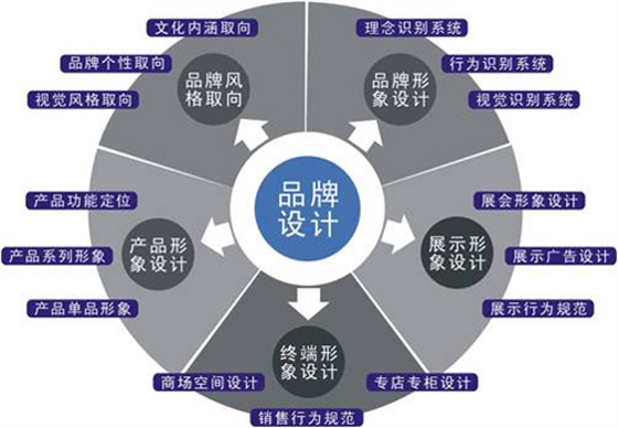 廣州企業(yè)品牌形象設(shè)計(jì)的走向